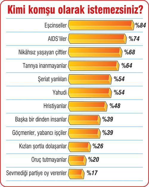 Dört kişiden biri şortlu komşu kızı istemiyor