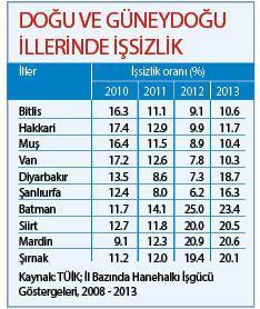 İşsizlik toplumsal barışı tehdit ediyor