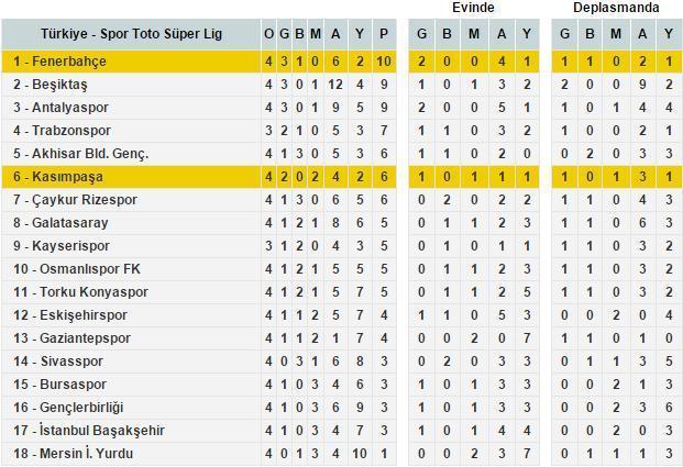 Süper Lig puan durumu (4.hafta)