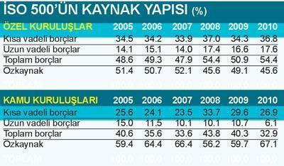 ÖZELDE BORÇLAR ARTIYOR KAMUDA AZALIYOR