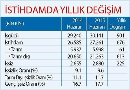 Bir yılda 48 bin kişi sanayide iş buldu