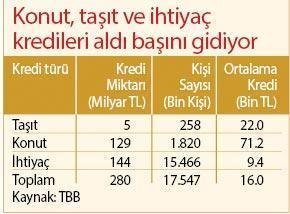 15.4 milyonumuzun ihtiyaç kredisi borcu var