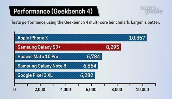 Galaxy S9+ mı yoksa iPhone X mi daha hızlı