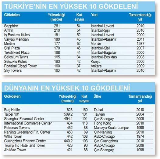 Ataşehir’e Avrupa’nın en yüksek kulesi geliyor