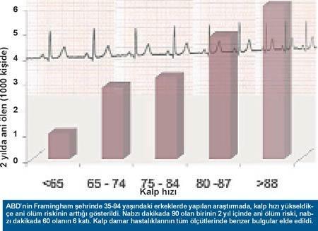 Hızlı kalp hayra alamet değil