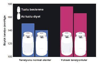 Sağlıklı yaşam için tuzu azaltmalı mı