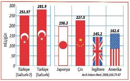 Sağlıklı yaşam için tuzu azaltmalı mı