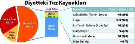 Sağlıklı yaşam için tuzu azaltmalı mı