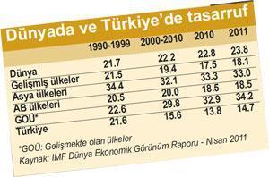 Turuncu Hesap ile mevduatı % 40 arttı
