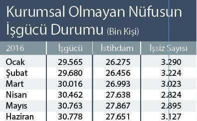 Yavaşlama işsizliği artırır