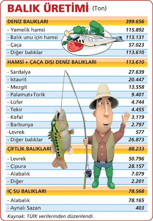 Çiftlik balığı ve ithal balık olmasa balık yiyemeyeceğiz...