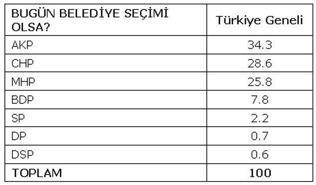 Bu anket herkesi çok şaşırtacak