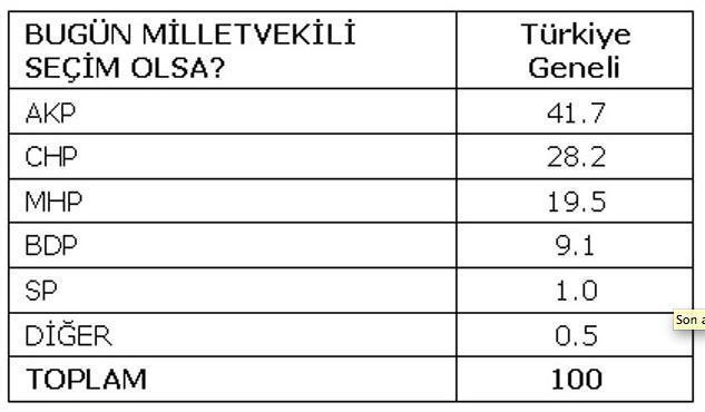 Bu anket herkesi çok şaşırtacak