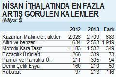 İthalat hızlanırken İhracat yavaşlıyor