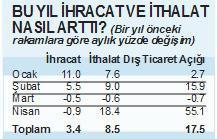 İthalat hızlanırken İhracat yavaşlıyor