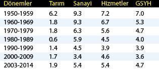 NE ZAMAN, NE  KADAR BÜYÜME