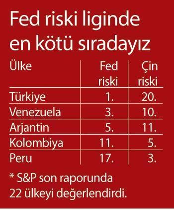 S&P: Türkiye kırılgan