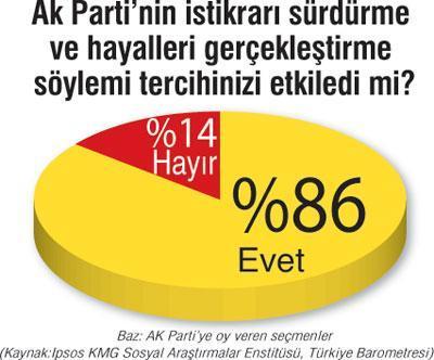 Seçmen ‘liderleşen Türkiye’ hayalini satın aldı