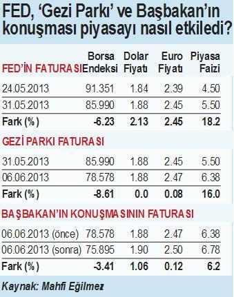 Ekonominin geleceği Tayyip Erdoğan’a bağlı