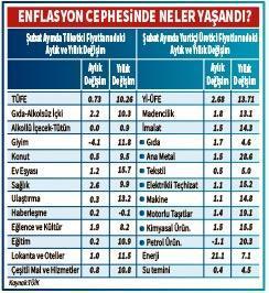 Enflasyon düşmeli başka çaremiz yok