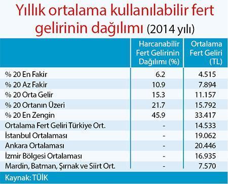 Türkiye’nin %22’si yoksul Ankara zenginlikte birinci