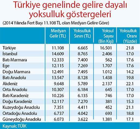 Türkiye’nin %22’si yoksul Ankara zenginlikte birinci