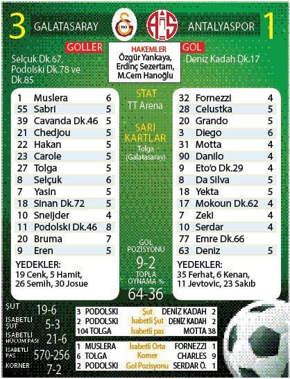 Galatasaray, Antalyasporu 3 golle devirdi (Maç özeti)