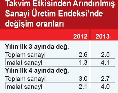Sanayi üretim endeksi kafa karıştırıyor