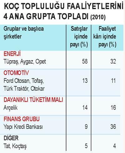 Koç’un cirosunun % 58’i enerji şirketlerinden geliyor