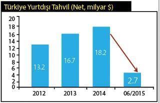 PARA BULMAK ZORLAŞIYOR