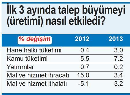 Hane halkının ve devletin tüketimiyle % 3 büyüdük