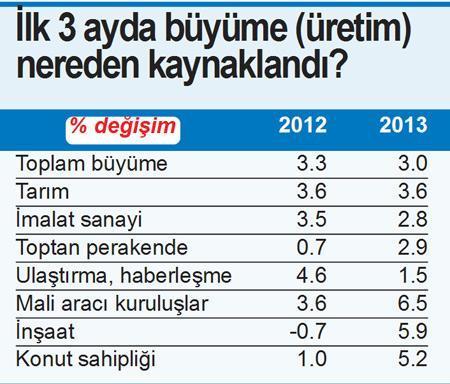 Hane halkının ve devletin tüketimiyle % 3 büyüdük