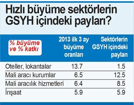 Hane halkının ve devletin tüketimiyle % 3 büyüdük