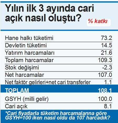 Hane halkının ve devletin tüketimiyle % 3 büyüdük