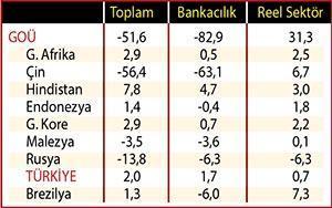 Global finansman akımları zayıflıyor