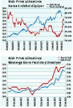 Türkiye’nin ‘risk primi’ fırladı