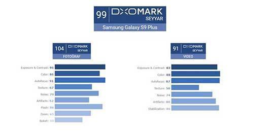 Samsung Galaxy S9+ en iyi kameralı telefon oldu