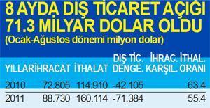İhracatın ithalatı karşılama oranı yüzde 57’yi aştı
