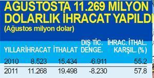 İhracatın ithalatı karşılama oranı yüzde 57’yi aştı