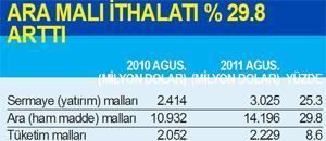 İhracatın ithalatı karşılama oranı yüzde 57’yi aştı