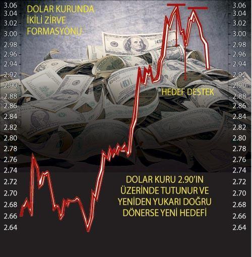 Piyasada düzeltme: DOLAR 2.91 TL OLDU