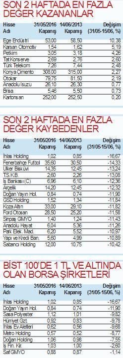 PİYASALARDA YAZ SICAK GEÇECEK