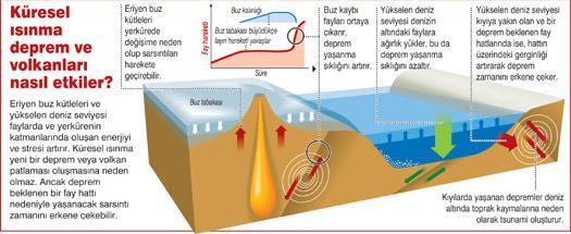Küresel ısınma depremi tetikliyor