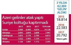 Suriyeli gelinler 14 bin damadı kaptı