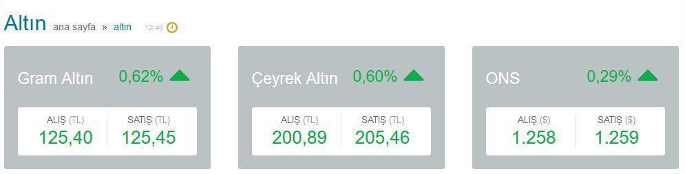 Altın fiyatları rekor seviyelere doğru harekete geçer mi