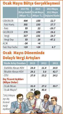 Şirketler yatırımı kesti, halk harcıyor