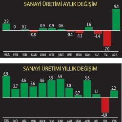 Sanayi üretimini artırmamız şart