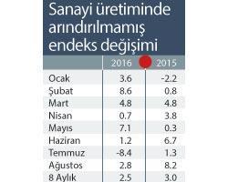 Sanayi üretimini artırmamız şart