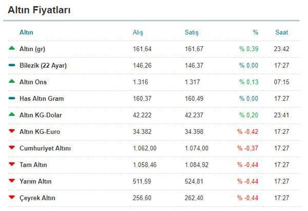 Altın fiyatları bugün ne kadar - 2 Mart çeyrek altın...