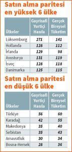En zengin Lüksemburg Türkiye sondan altıncı